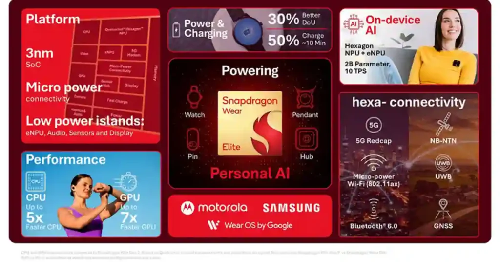 Diagram showing NB-NTN satellite connectivity on the Snapdragon Wear Elite chip for emergency messaging on Galaxy Watch 9