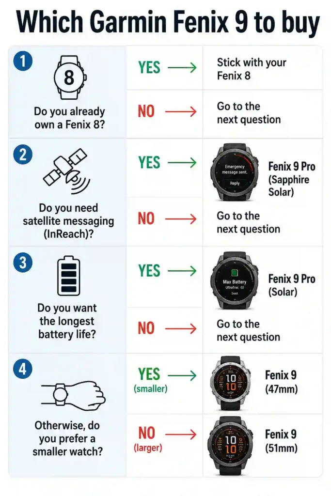 Garmin Fenix 9 & 9 Pro: Price, Specs & Which to Buy (2026) 1 Decision chart showing which Garmin Fenix 9 model to buy based on battery, satellite messaging and wrist size.