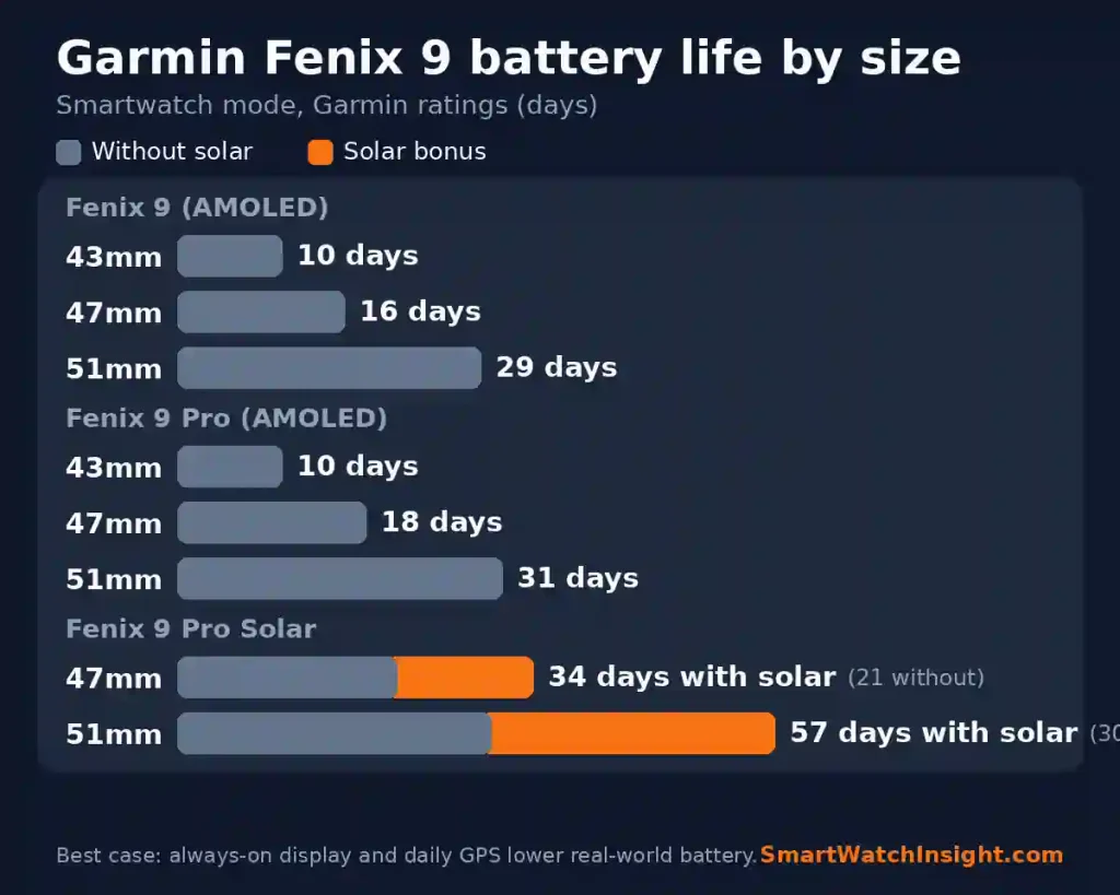 Garmin Fenix 9 & 9 Pro: Price, Specs & Which to Buy (2026) 3 Bar chart of Garmin Fenix 9 and Fenix 9 Pro smartwatch battery life by size, up to 57 days on the Pro Solar.