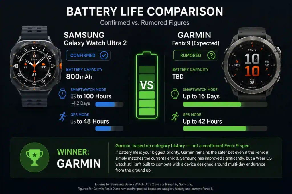 Garmin Fenix 9 vs Samsung Galaxy Watch Ultra 2 (2026): Which One Actually Wins? 5 Battery comparison chart between Samsung Galaxy Watch Ultra 2 and expected Garmin Fenix 9 using confirmed and rumored battery information.
