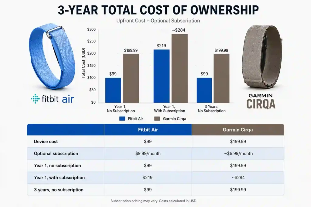 Garmin Cirqa vs Fitbit Air (2026): Which Screenless Tracker to Buy? 4 Bar chart comparing 3-year total cost of ownership for Garmin Cirqa and Fitbit Air, including device price and optional subscription costs