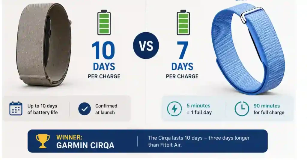 Garmin Cirqa vs Fitbit Air (2026): Which Screenless Tracker to Buy? 3 Bar chart comparing Garmin Cirqa's 10-day battery life to Fitbit Air's 7-day battery life
