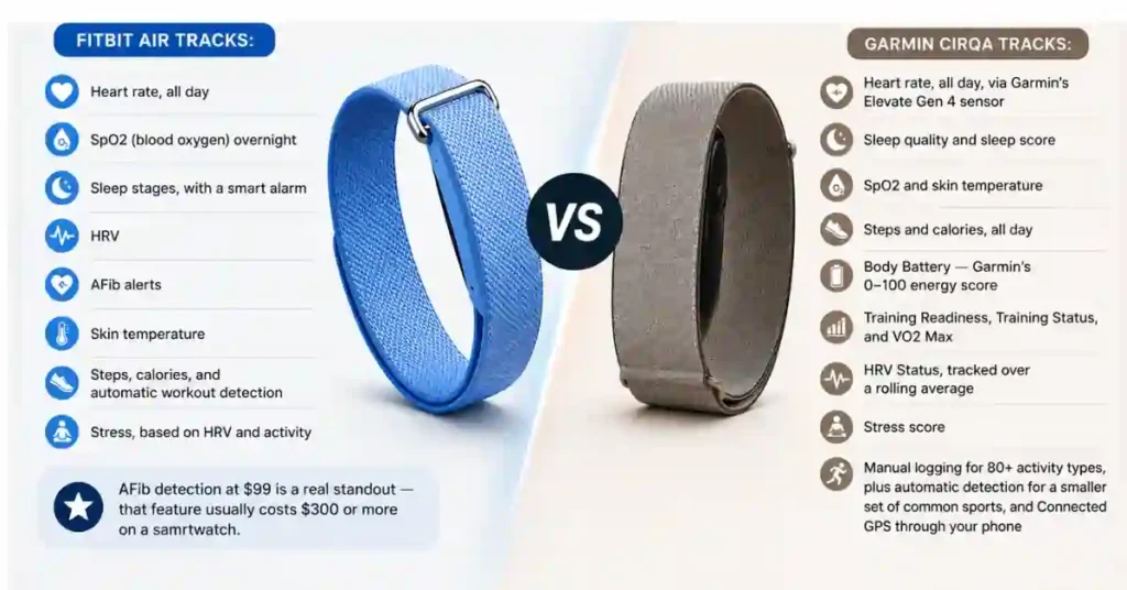 Garmin Cirqa vs Fitbit Air (2026): Which Screenless Tracker to Buy? 2 Side by side specs table comparing Garmin Cirqa and Fitbit Air price, battery life, and features