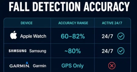 Fall detection accuracy comparison table — Apple Watch 60-82%, Samsung 80%, Garmin GPS only with 24/7 status