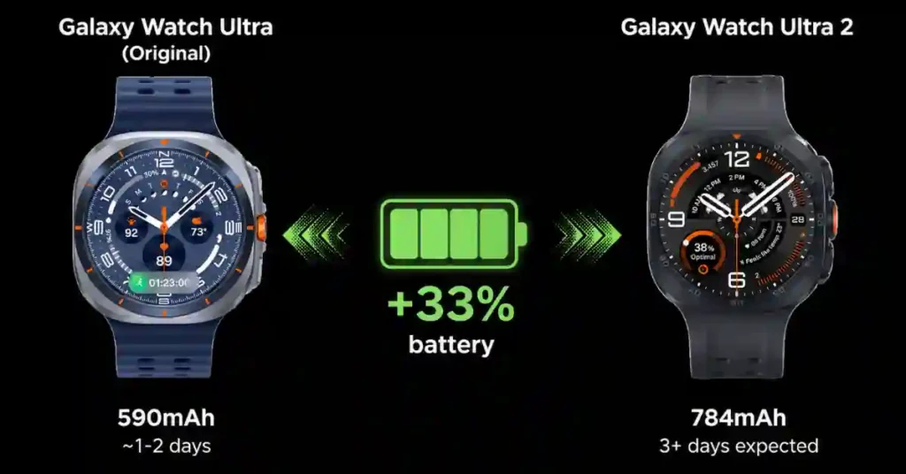 Battery comparison chart showing Galaxy Watch Ultra 2's 784mAh versus original Ultra's 590mAh — a 33 percent increase