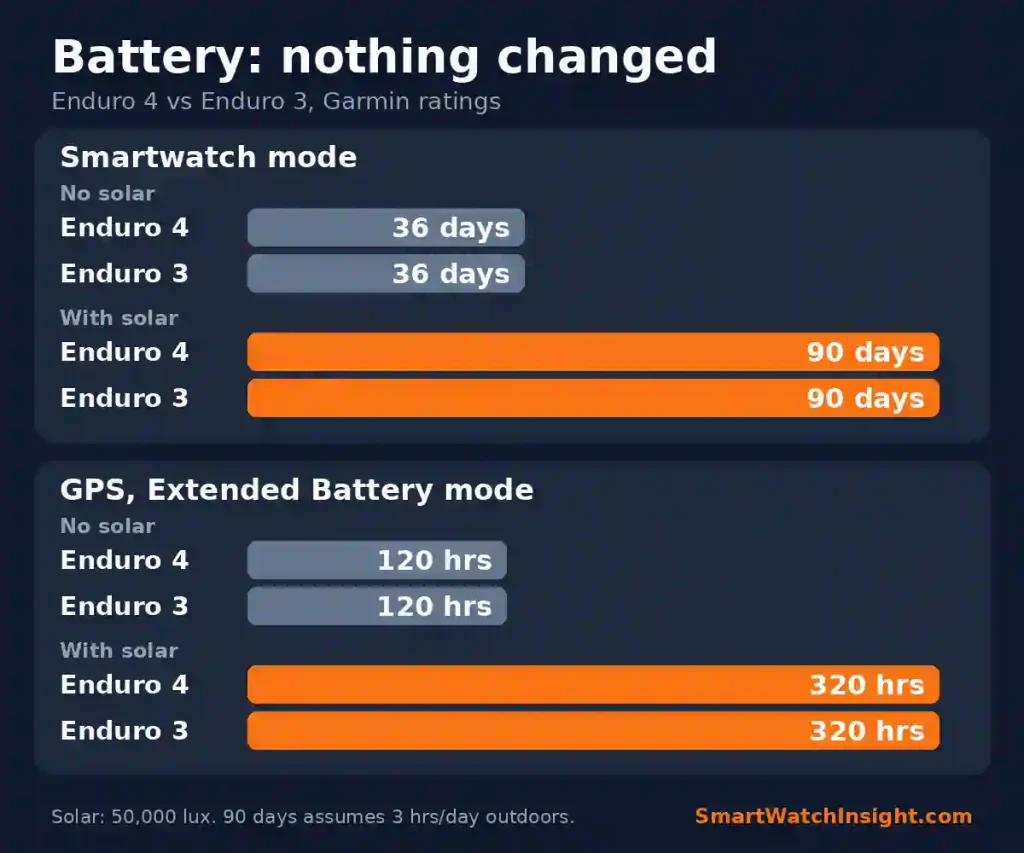 Bar chart showing Enduro 4 and Enduro 3 battery life are identical in smartwatch and GPS Extended Battery modes, with and without solar
