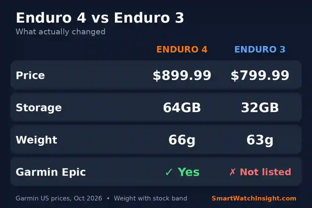 Spec comparison of Garmin Enduro 4 and Enduro 3: price, storage, weight and Garmin Epic