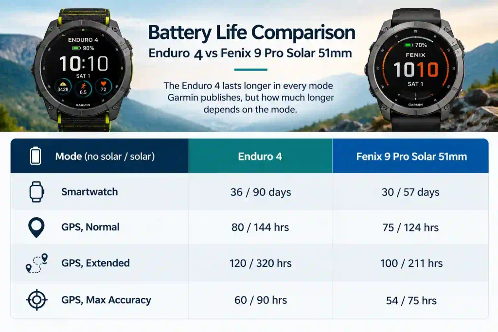 Battery life by mode for Garmin Enduro 4 and Fenix 9 Pro Solar