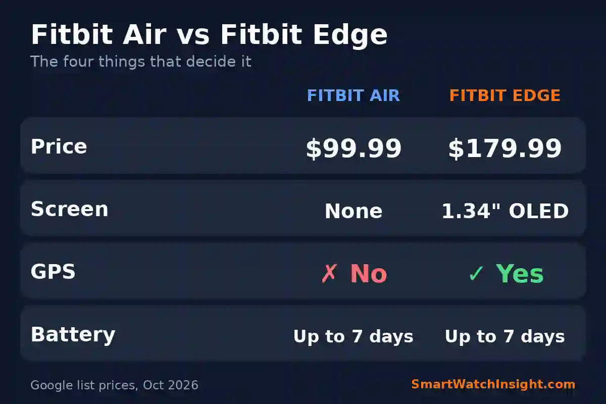 Comparison of Fitbit Air and Fitbit Edge on price, screen, GPS and battery life